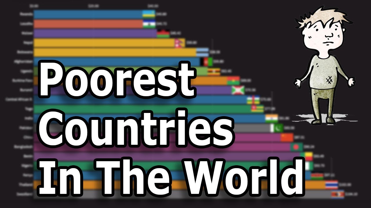 Top 10 Poorest Countries in the World in 2023